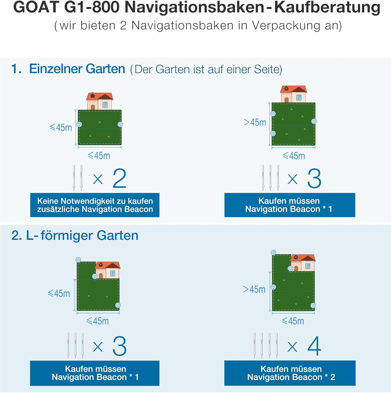 ECOVACS GOAT G1-800 Mähroboter 800㎡ ohne Begrenzungskabel, vollautomatischer kartierender Rasenroboter, Ultra-Weitband+Vision+GPS-Positionierung, 16-Zonen-Management, intelligente Hindernisvermeidung