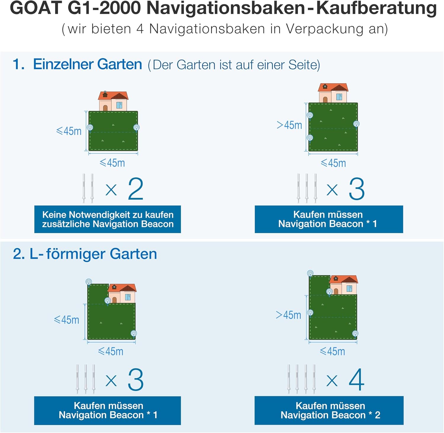 ECOVACS GOAT G1-2000 Mähroboter mit Robuster Garage & Auto-Verbindung-Modul, Ohne Begrenzungskabel für Gärten bis zu 2,000㎡ (AIVI 3D Hindernisvermeidung, logisches Mähen, 16-Zonen-Management)