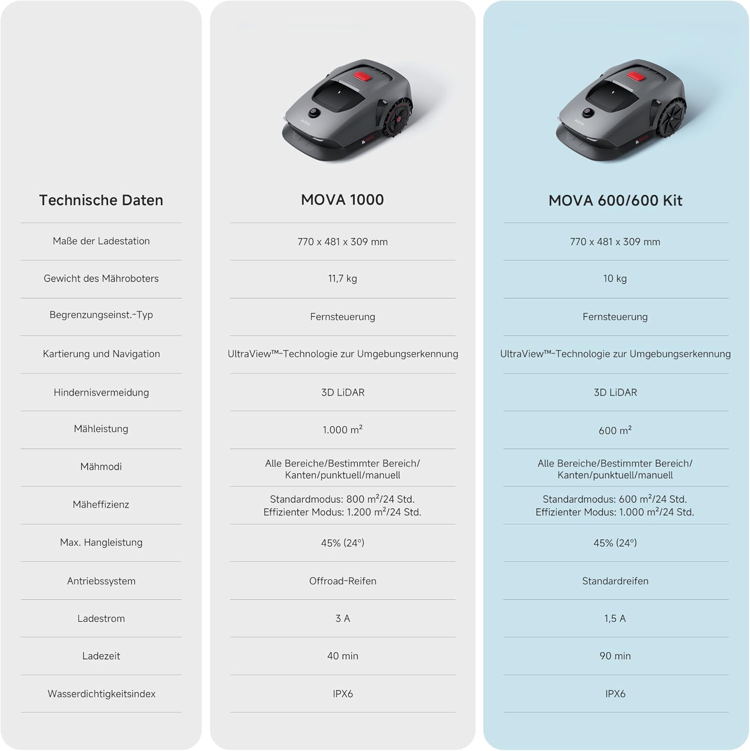 MOVA 600, Rasenmäher Roboter 3D-LiDAR kabellose Einrichtung & genaue Kartierung bis 600 m², Smarte Hindernisvermeidung, App-Steuerung, U-förmiges Schneiden, Leiser Betrieb, Sicherheitswarnungen